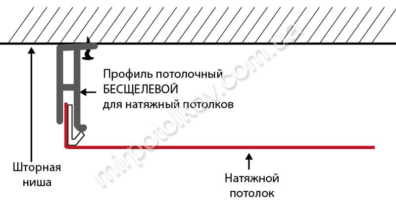 монтаж потолочного профиля